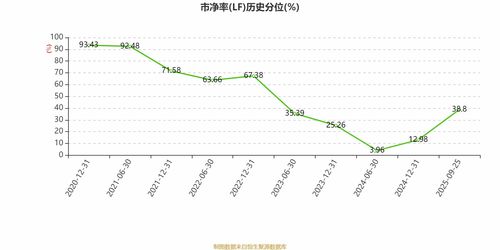 泰格醫藥2025年中期凈利潤3.83億元，同比下降22.22%，數據處理和存儲支持服務成亮點